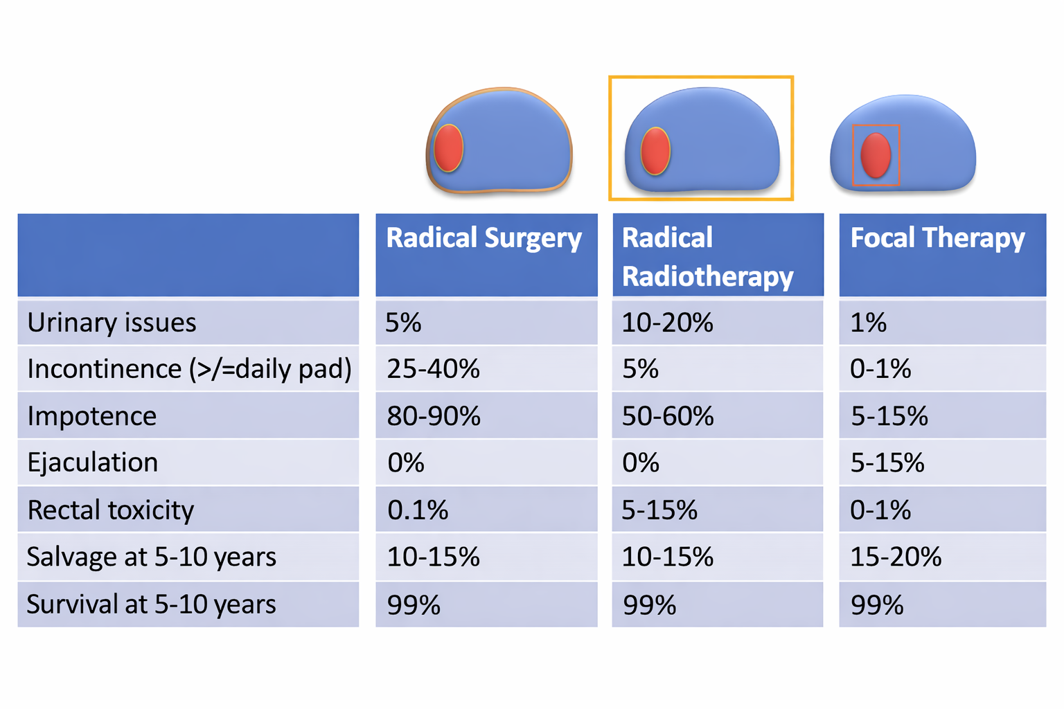 Focal and Radical Outcomes